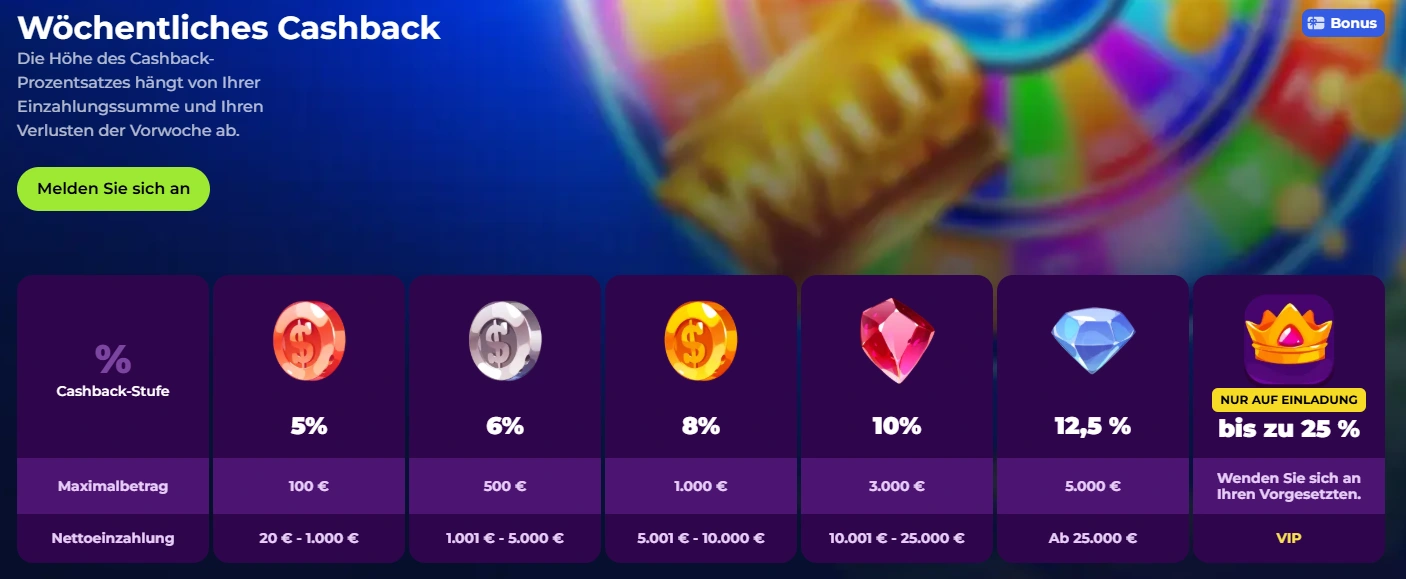 Playzini Cashback-Stufen mit Prozentsätzen, Höchstbeträgen und Netto-Einzahlungen
